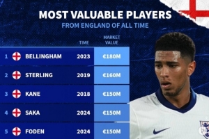 德转列英格兰队史身价前十:贝林厄姆1.8亿,斯特林、阿里均上亿