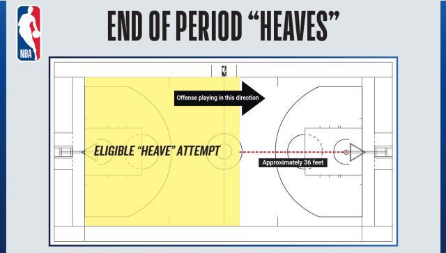 压哨超远打铁算球队的!NBA颁布新规 约基奇点赞